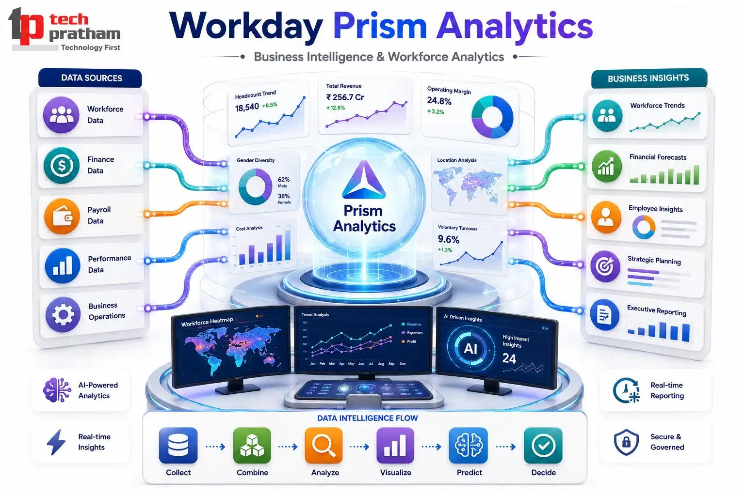 Workday Prism Analytics: The Future of Business Intelligence